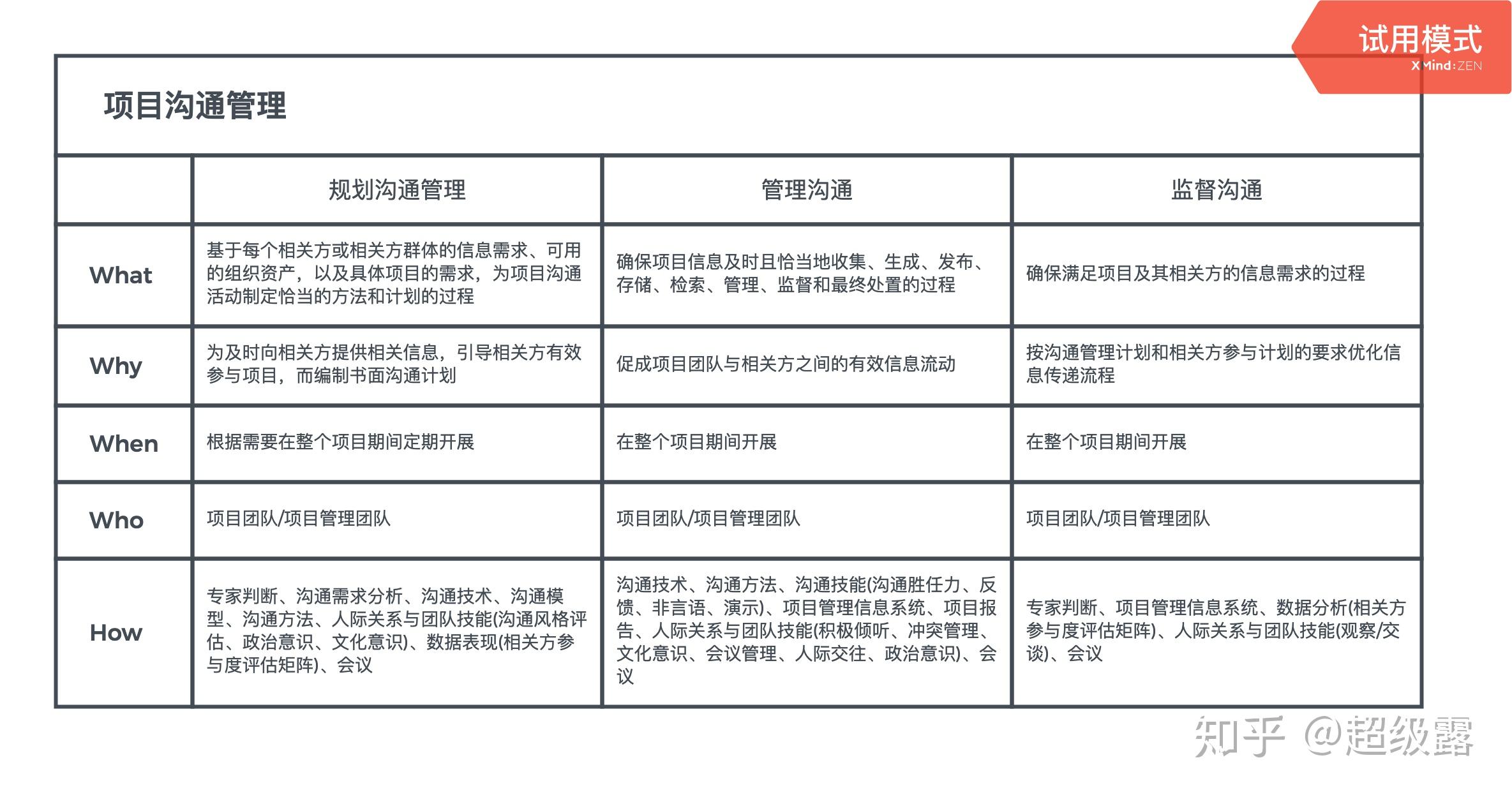 pmp07项目沟通管理