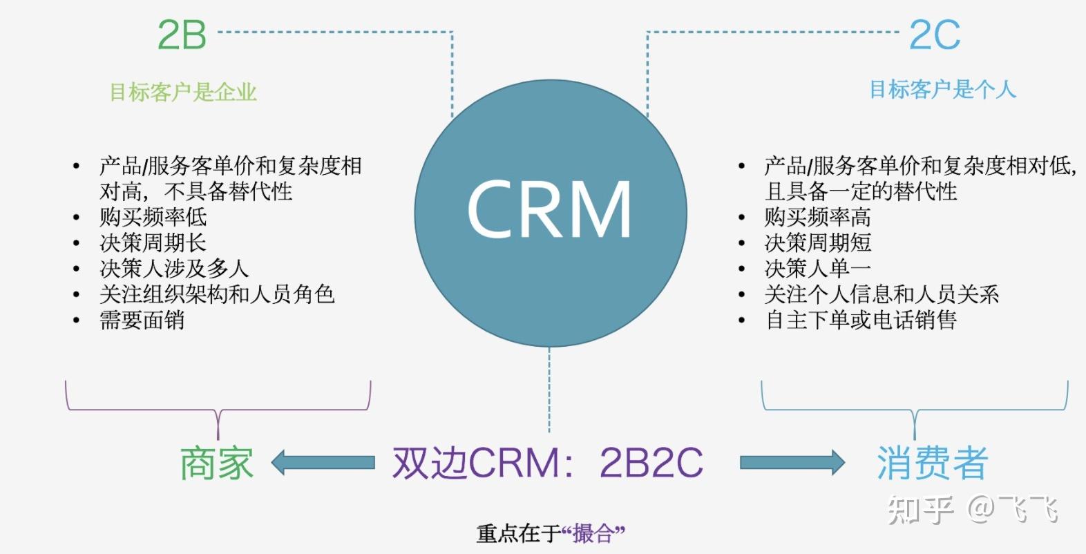 一篇文章教你搞懂CRM的分类 - 知乎