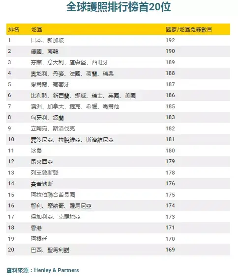 香港護照指數最新排名排18獲171地免籤