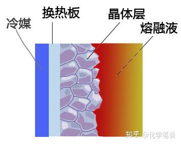 为什么越来越多化学品提纯选择熔融结晶? - 知乎
