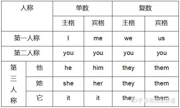 D006：代词之——人称代词（Personal Pronouns） - 知乎