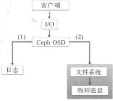Oneceph 史上最全的Ceph构件及组件分析 - 知乎