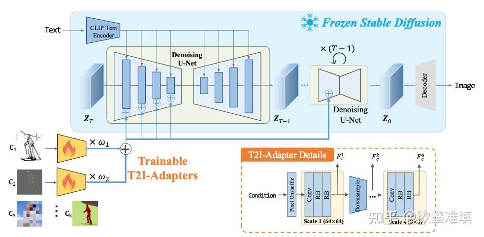 T2I-Adapter:Learning Adapters to Digout More Controllable Ability for ...
