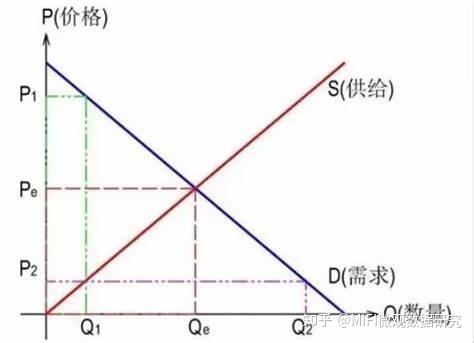 金融市场的供需关系 - 知乎