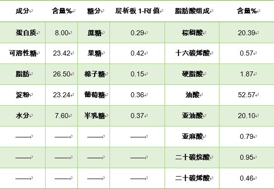 表1 油莎豆原料中基本成分含量,主要糖分組成及脂肪酸組成[3]由此可見