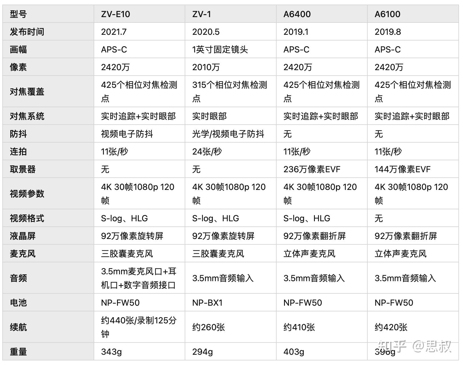 索尼aps-c产品线一览