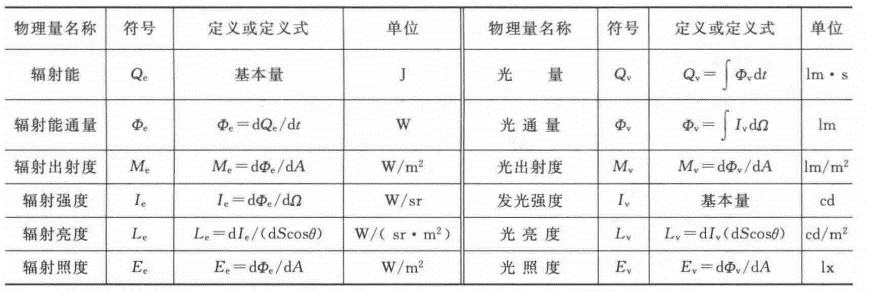 式中,發光面的元面積da,在和發光表面法線n成θ角的方向,在元立體角d