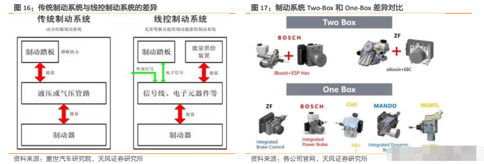 受益智能电动汽车时代,伯特利:制动系统龙头正起航 - 知乎