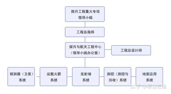 嫦娥探月工程思维导图图片