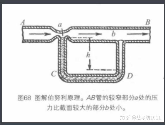 物理知识:伯努利原理。 - 知乎