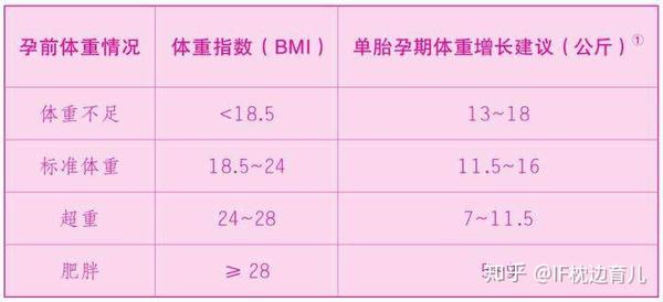 孕期也要运动吗 附上体重增长表 孕妈自查看看吧 知乎