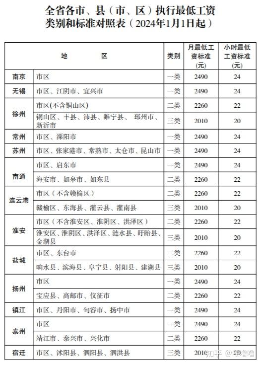 苏州最低工资标准上调!将影响打工人这些待遇!