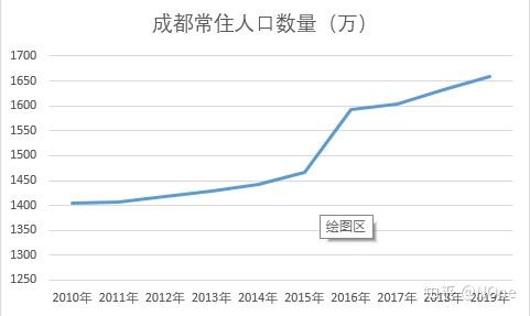 2,成都人口发展趋势及成都22区县人口分布.