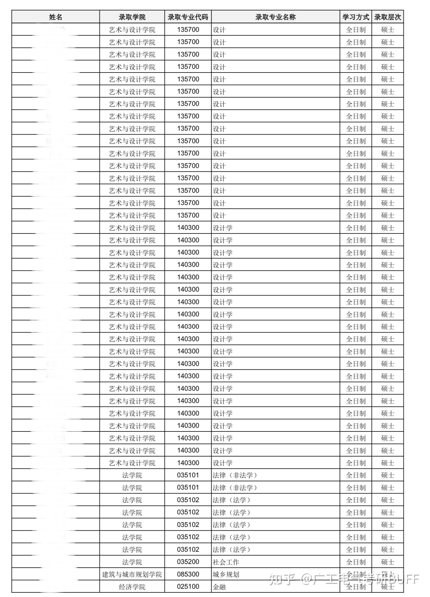 新鲜出炉!广东工业大学2026推免生拟录取名单 - 知乎