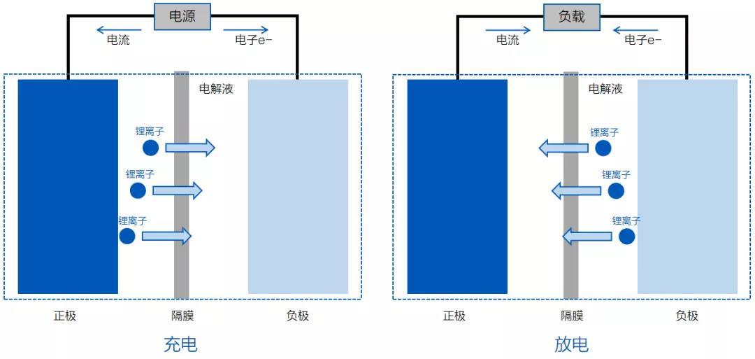 鋰電池工作原理由於鋰電池是個上下游產業鏈條長,專業性強的複雜產品