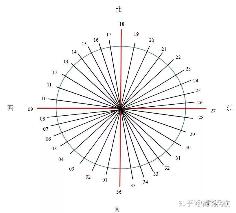 机场跑道号码计算你还不会吗三个步骤帮你轻松搞定