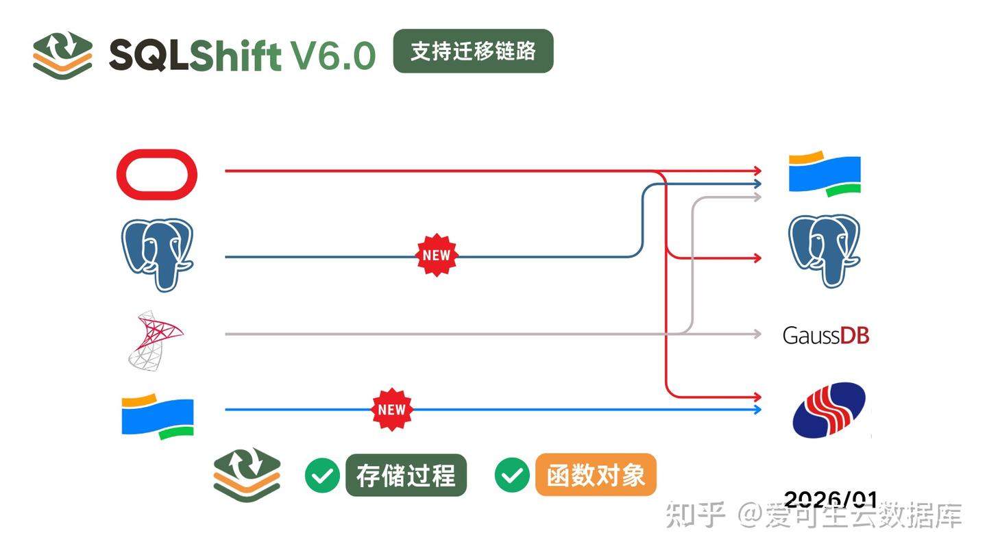 SQLShift V6.0 发布！函数迁移&达梦适配一步到位！ - 知乎