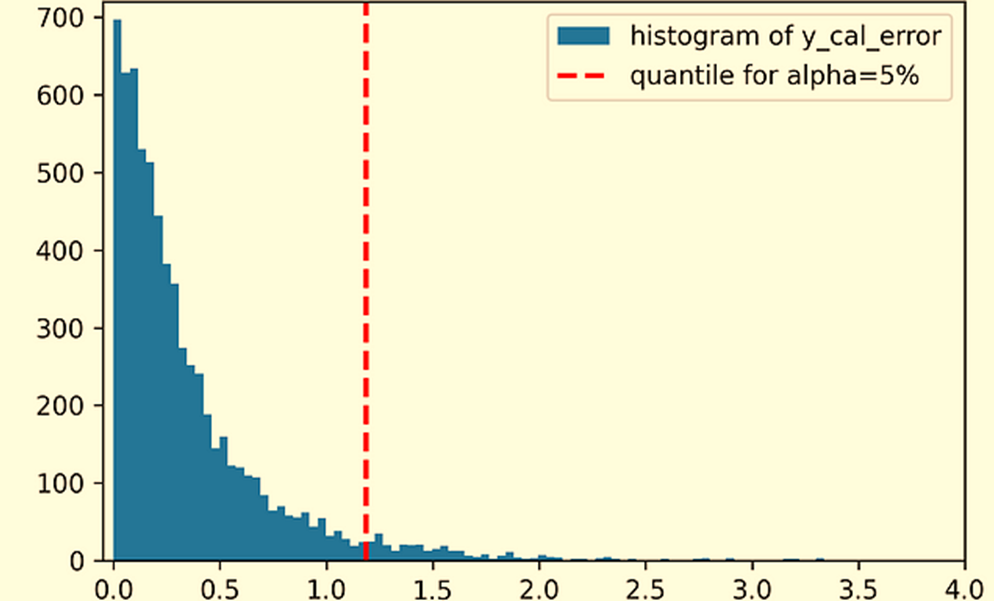 探索MAPIE：将点预测转换为置信区间的Python利器 - 知乎