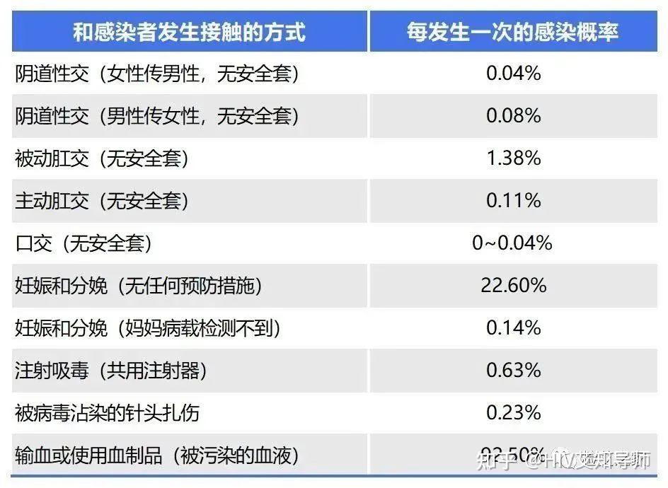 很多人不禁疑惑:艾滋病病毒很容易传播吗?一次行为就可能感染了吗?