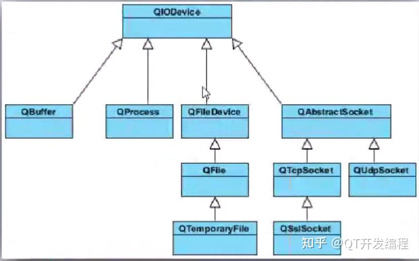 QFile操作，QByteArray，文件流操作,QTextStream，QDataStream，QFileInfo, QIODevice 知乎