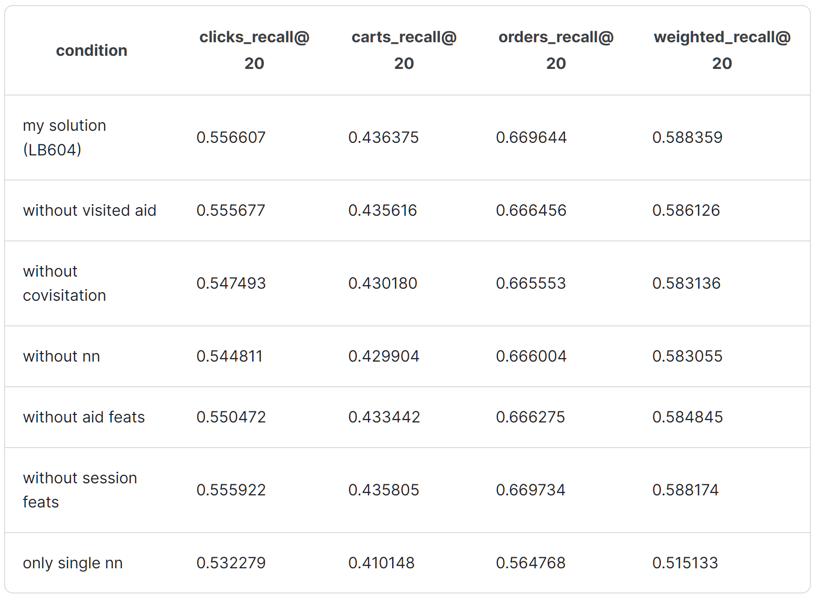 Kaggle Otto TOP kaggle-otto-top