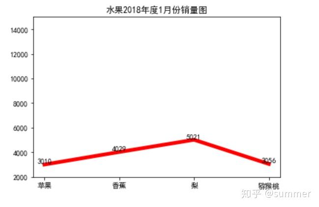 Python数据可视化之Matplotlib实现各种图表 - 知乎