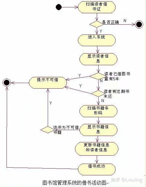 (1)借书时序图.