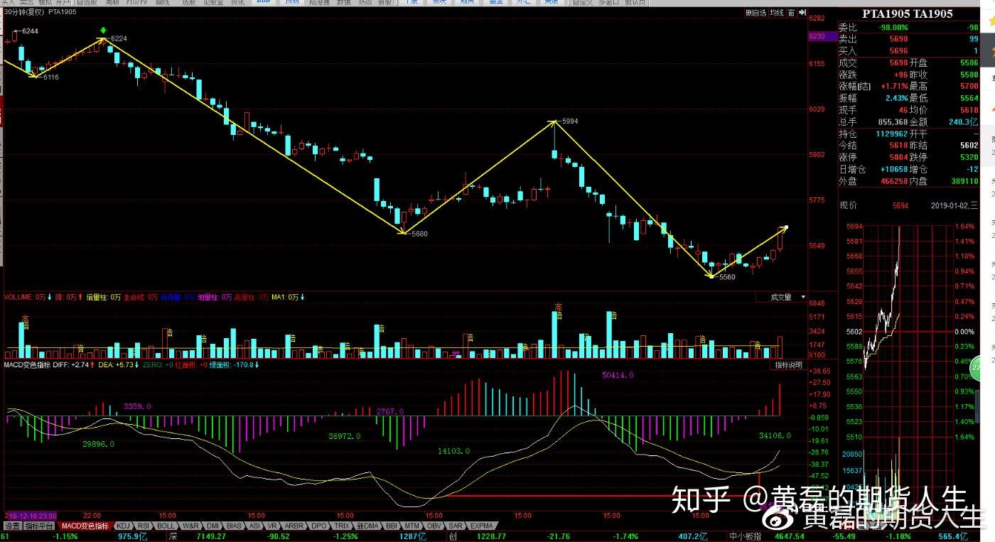 商品期货1月3日早盘原油反弹背驰段黑色构筑30分中枢