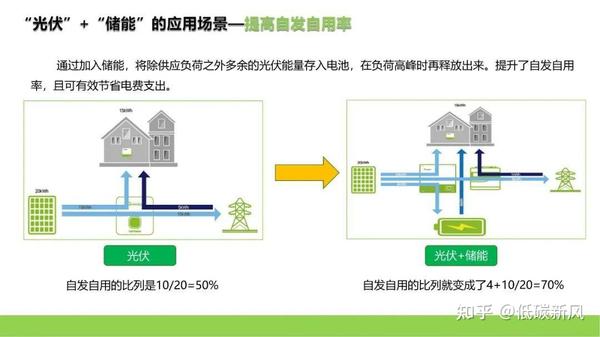 66页ppt：光伏储能的四大应用场景及盈利模式，附下载 知乎