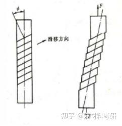 塑性形变（上） - 知乎