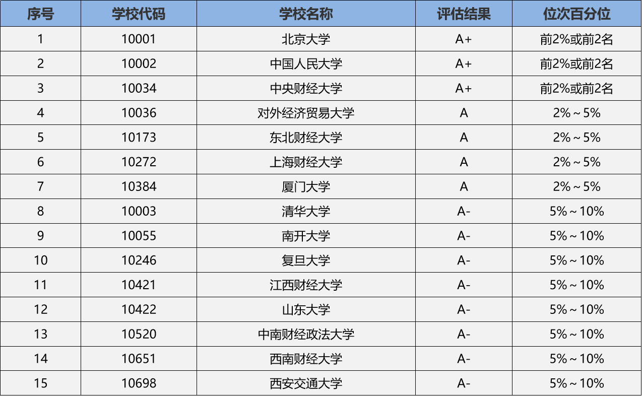 应用经济学专业院校排名