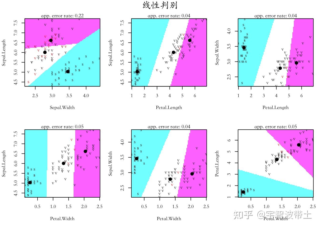 R语言——数据判别分析 - 知乎