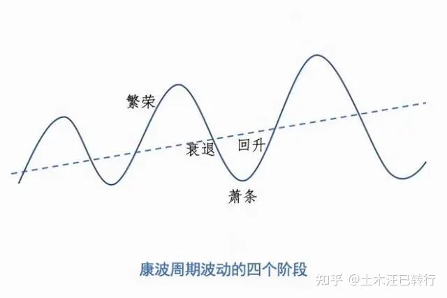 四大经济周期都是啥? - 知乎