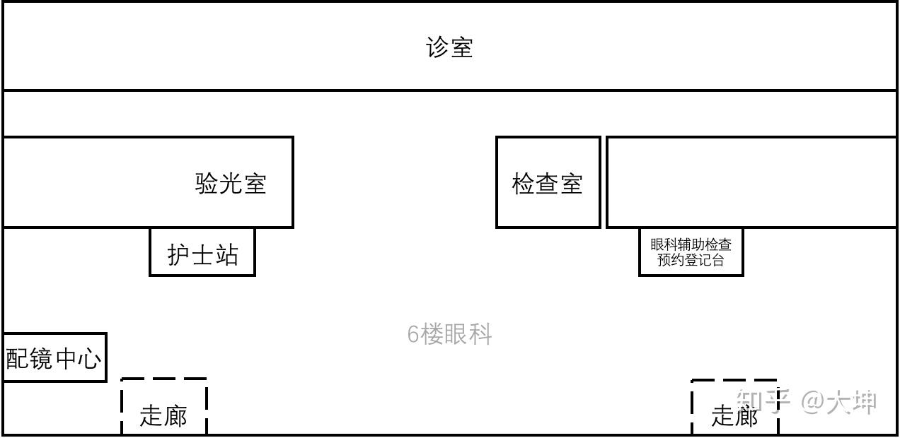 8,附录:眼科科室分布