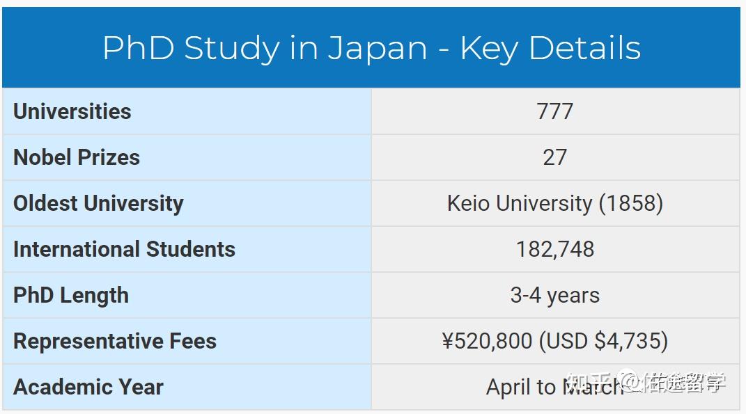 phd duration in japan