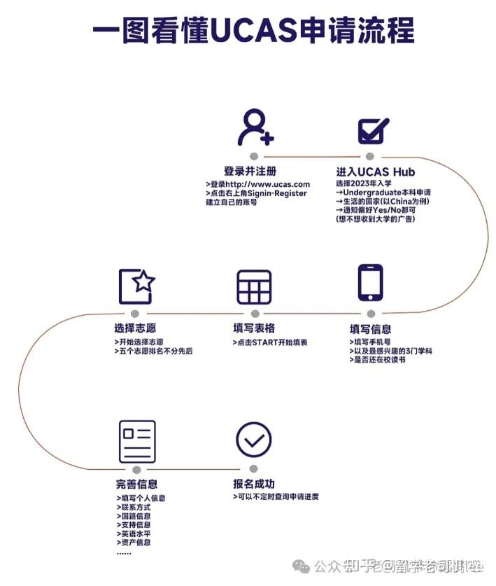 Ucas Process Map 2026英本申请UCAS个人陈述(PS)重要变化! - 知乎