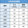 社保是不是只用缴满 15 年就可以不用交了？(图6)