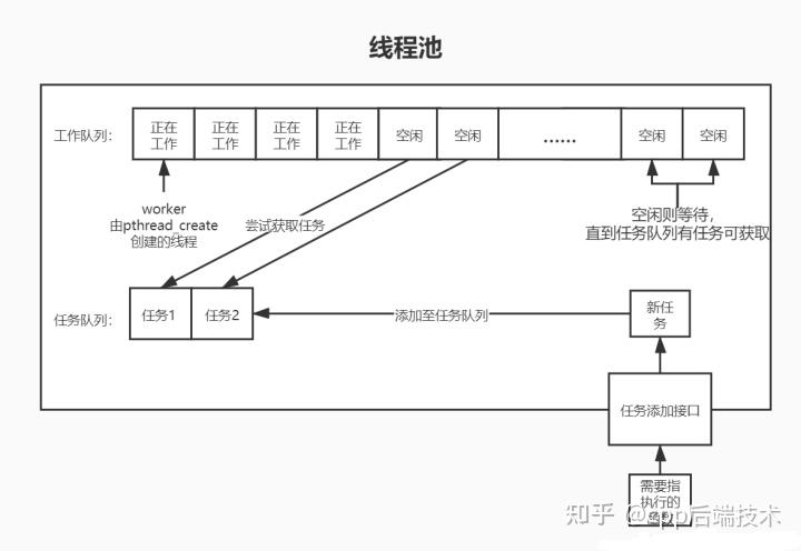 池式結構在計算機體系結構中有許多池式結構:內存池,數據庫連接池