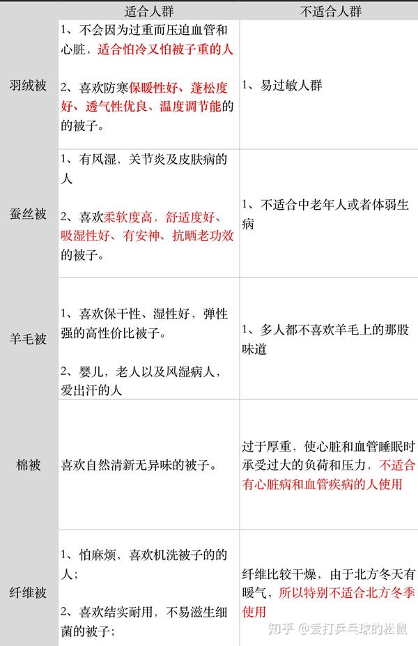 21春秋被子推荐选够指南 羽绒被推荐 蚕丝被推荐 羊毛被推荐 棉被推荐 知乎
