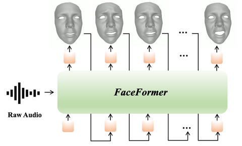 [audio2face]FaceFormer: 基于Transformers的，语音驱动的3D人脸动画生成 - 知乎
