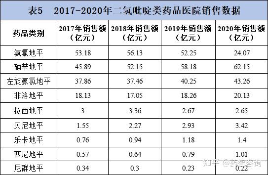 集採致氨氯地平銷售額斷崖下跌?