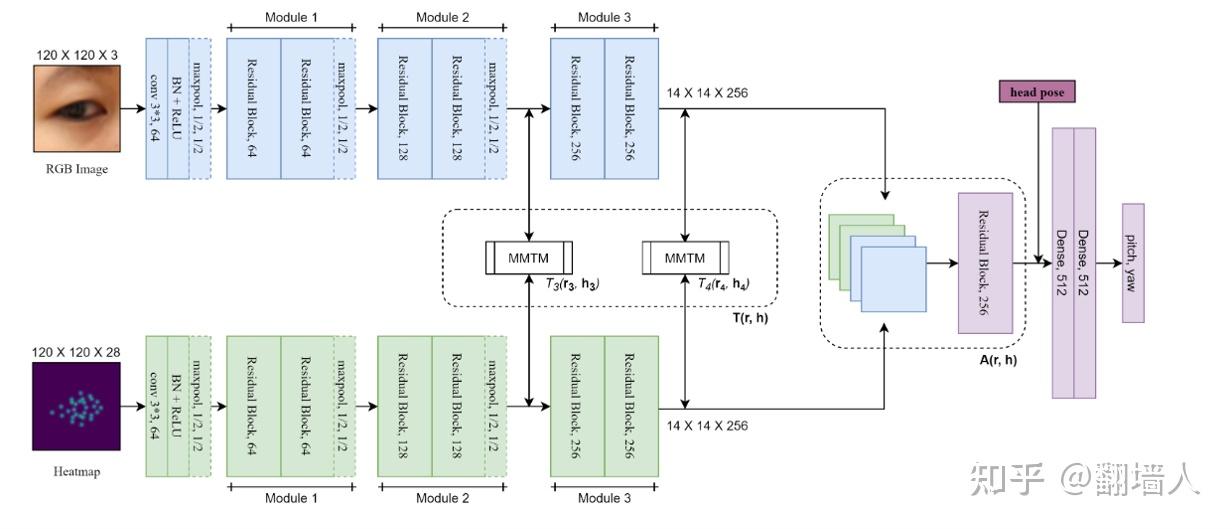 FLAME Facial Landmark Heatmap Activated Multimodal Gaze Estimation 知乎