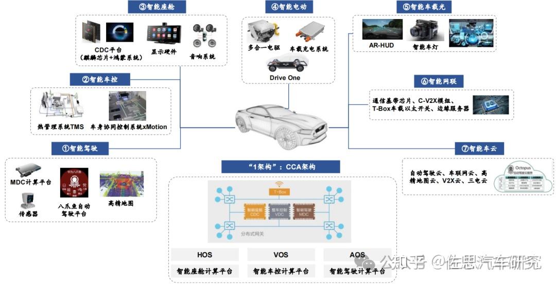 新四化分析:八大领域全面布局,#hi模式 #智选车模式 升级 #汽车新四化