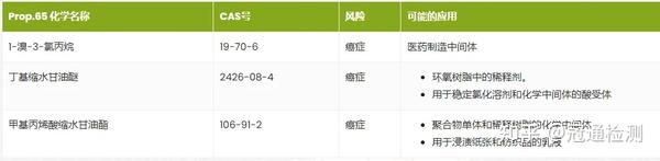【Prop.65认证】加州65号提案和新物质，CP65认证 - 知乎