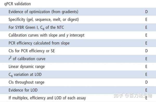 [qPCR专栏]一文讲清qPCR文章写作金标准MIQE - 知乎