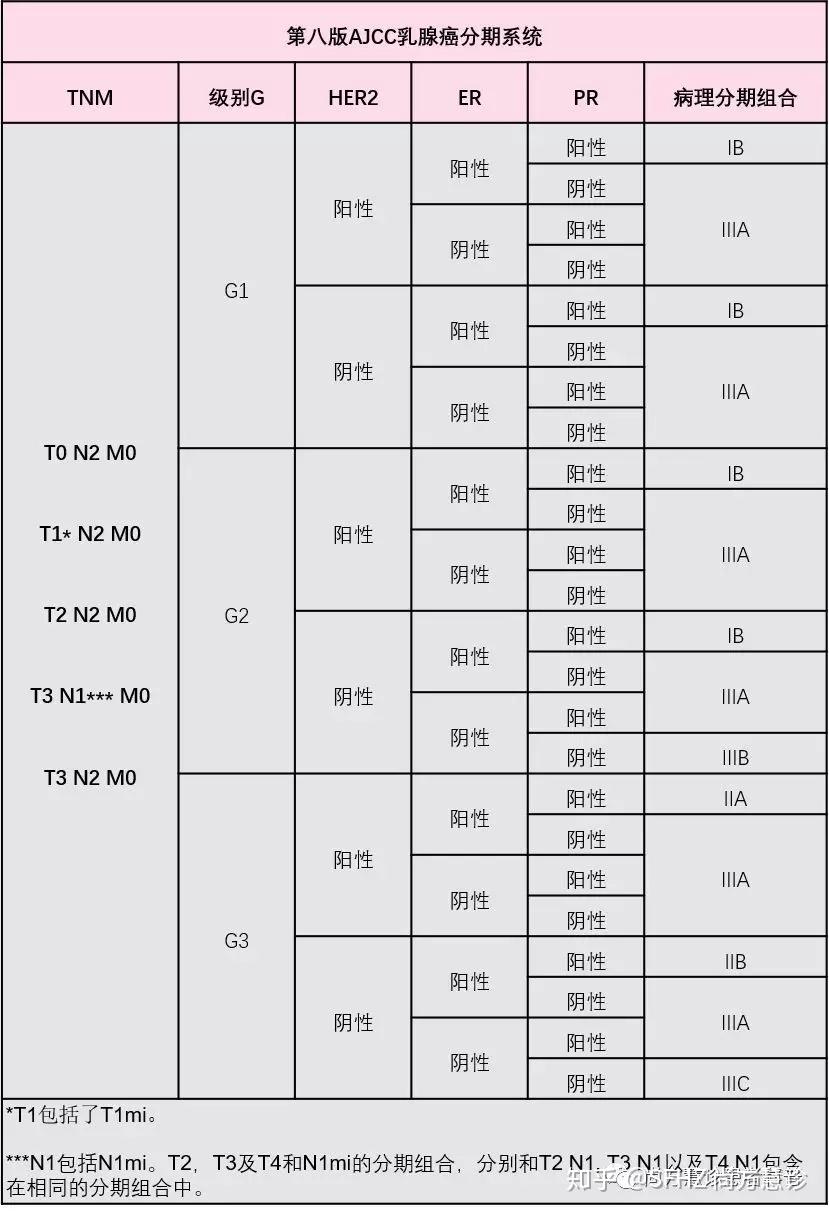 一文读懂乳腺癌的分期