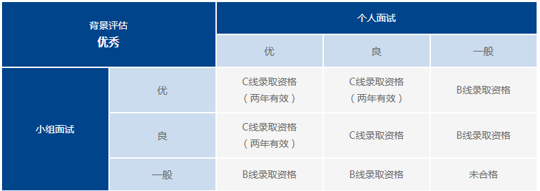 復旦mba項目(非全日制)錄取資格圖四,復旦的有好幾條線,大家要看清楚