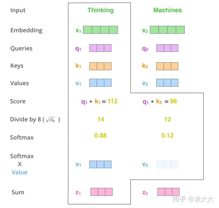 NLP(二十四):注意力机制和自注意力机制 NLP(二十四):注意力机制和自注意力机制