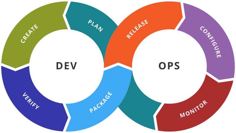问题二:devops 和敏捷之间有什么区别?