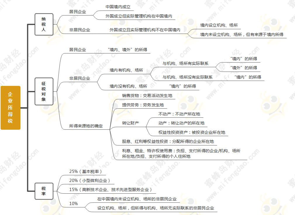 2022年初級會計考試經濟法基礎第五章思維導圖